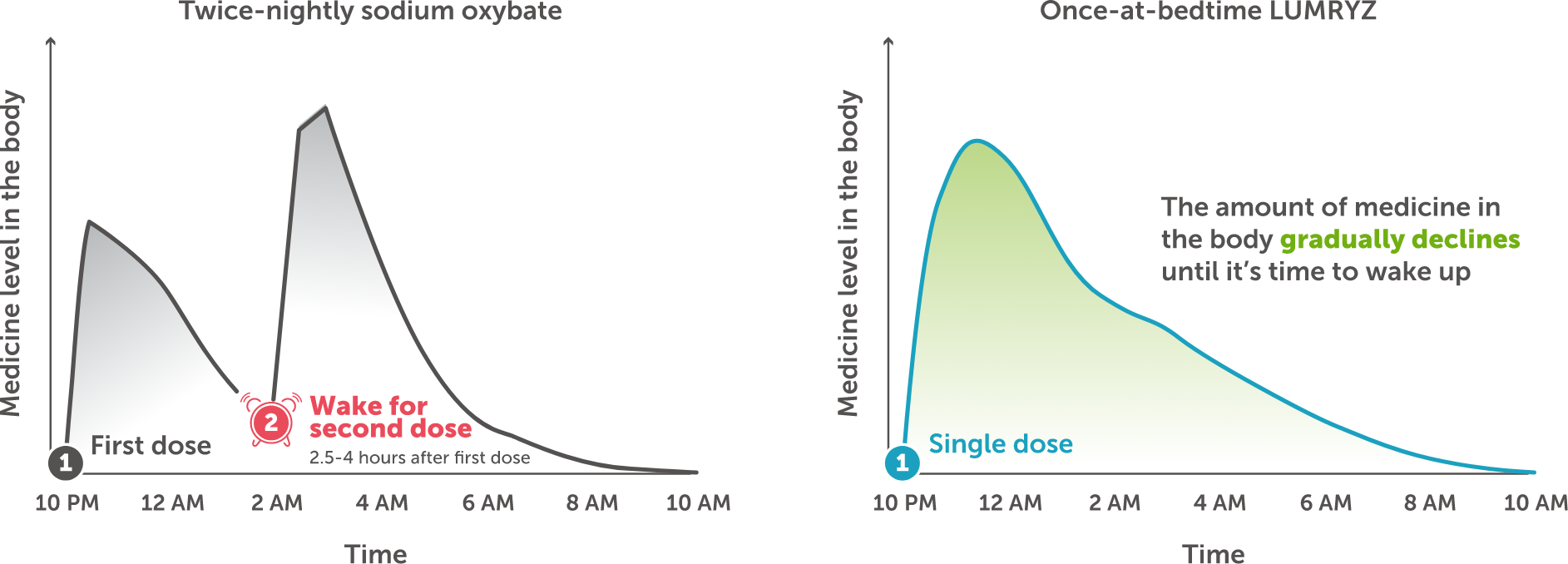 Graphs show the amount of medicine in the body at different times during sleep