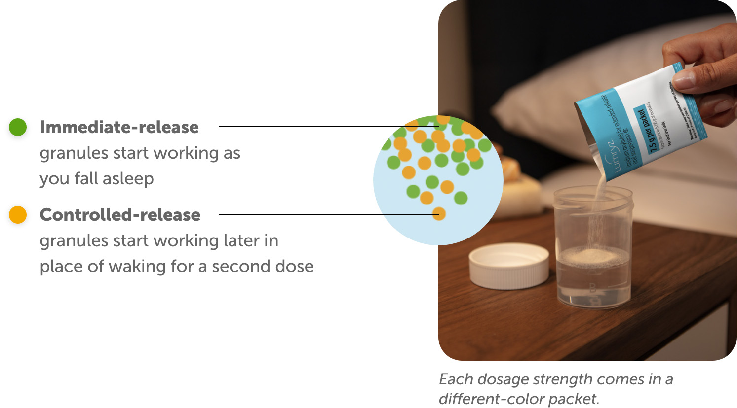 LUMRYZ contains a unique blend of granules that work in 2 ways