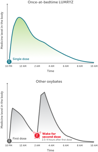 Comparison charts of medication levels in the body over time: LUMRYZ shows a single smooth curve from one bedtime dose, while other oxybates show two peaks, indicating a second dose needed 2.5 to 4 hours later.