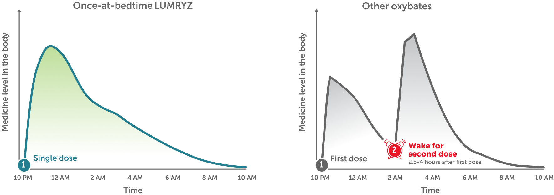 2 graphs showing the difference between single dose and 2 doses.