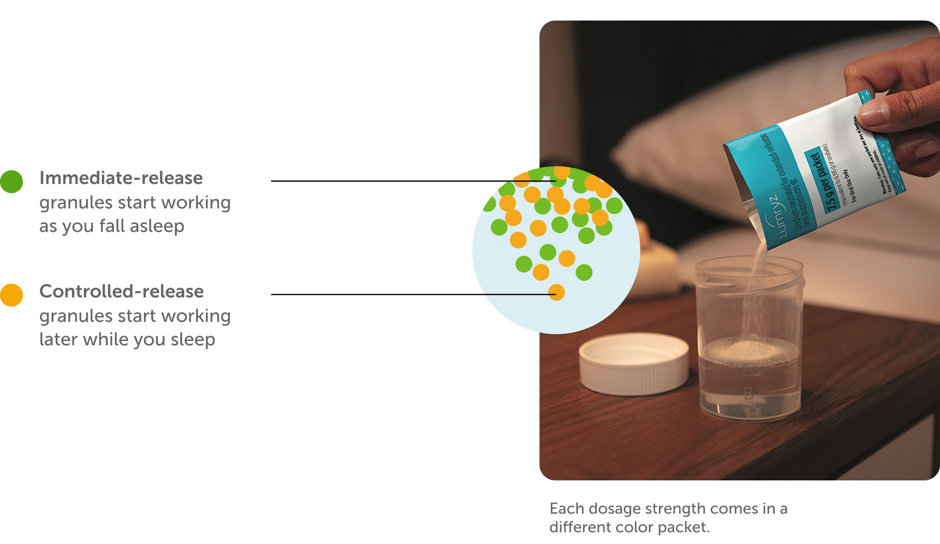 Close-up of a person pouring sleep aid granules from a packet into a glass on a bedside table, next to a graphic showing green and orange beads representing immediate-release and controlled-release granules that activate at different times during sleep.